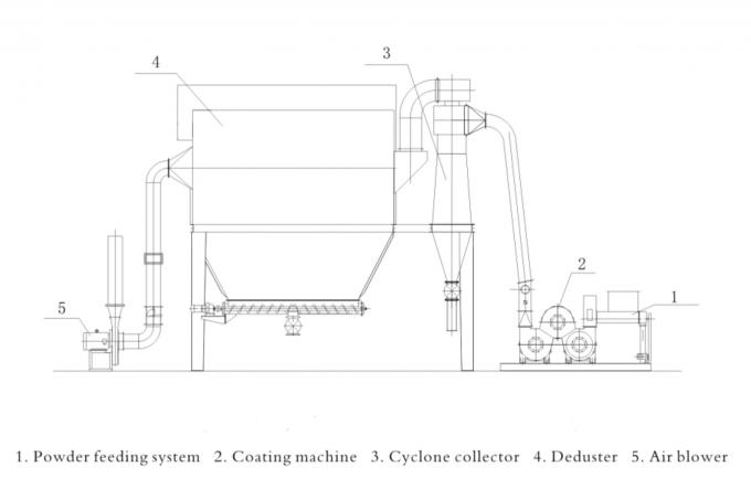 Machine de revêtement de carbonate de calcium